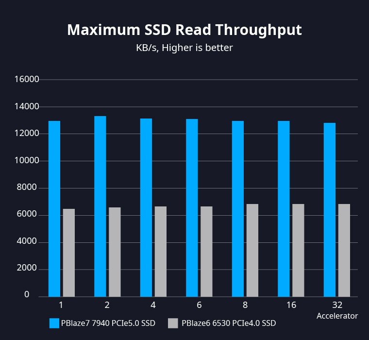降低内存容量要求